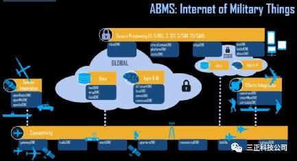 美国态势感知之ABMS（一） 数据处理篇