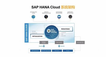 云数据库市场再起风云 SAP HANA Cloud正式落地阿里云基础软件服务